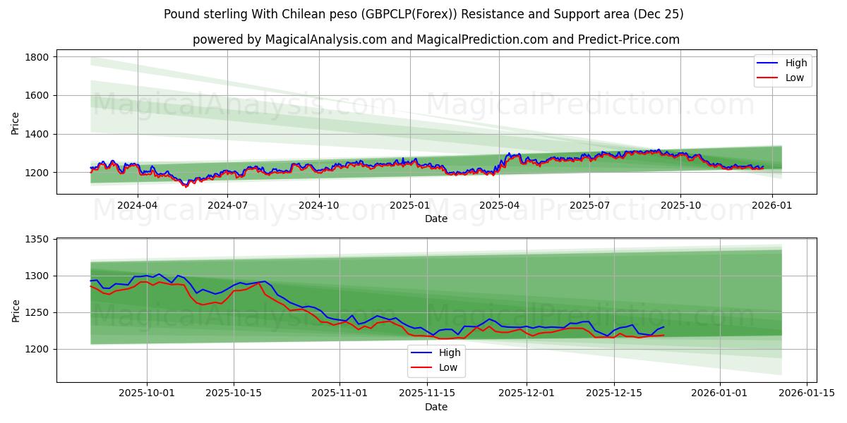  Pond sterling Met Chileense peso (GBPCLP(Forex)) Support and Resistance area (24 Dec) 