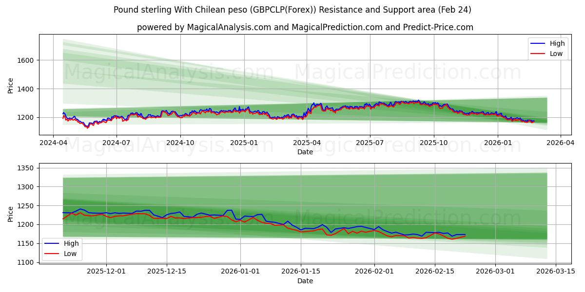 चिली पेसो के साथ पाउंड स्टर्लिंग (GBPCLP(Forex)) Support and Resistance area (23 Feb) 