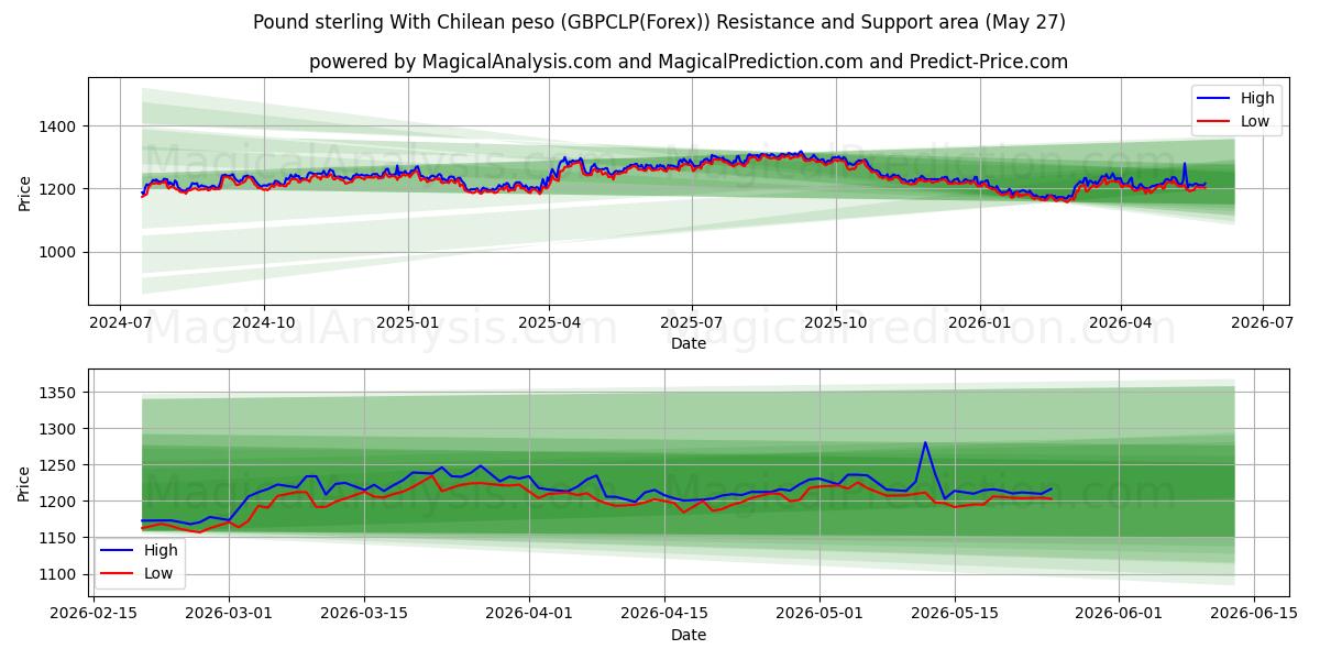 İngiliz sterlini Şili pesosu ile (GBPCLP(Forex)) Support and Resistance area (26 May) 