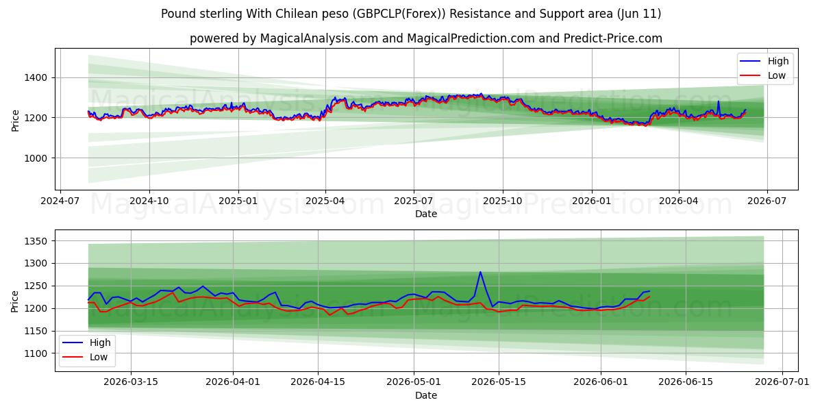  پوند استرلینگ با پزو شیلی (GBPCLP(Forex)) Support and Resistance area (10 Jun) 