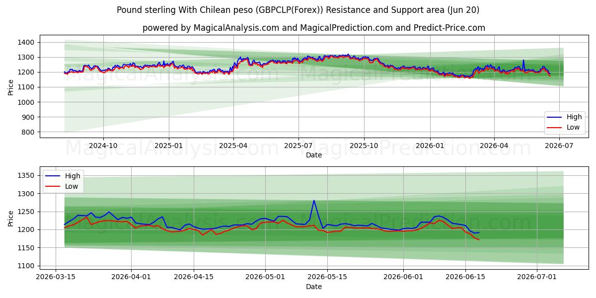  Pund med chilensk peso (GBPCLP(Forex)) Support and Resistance area (16 Jun) 