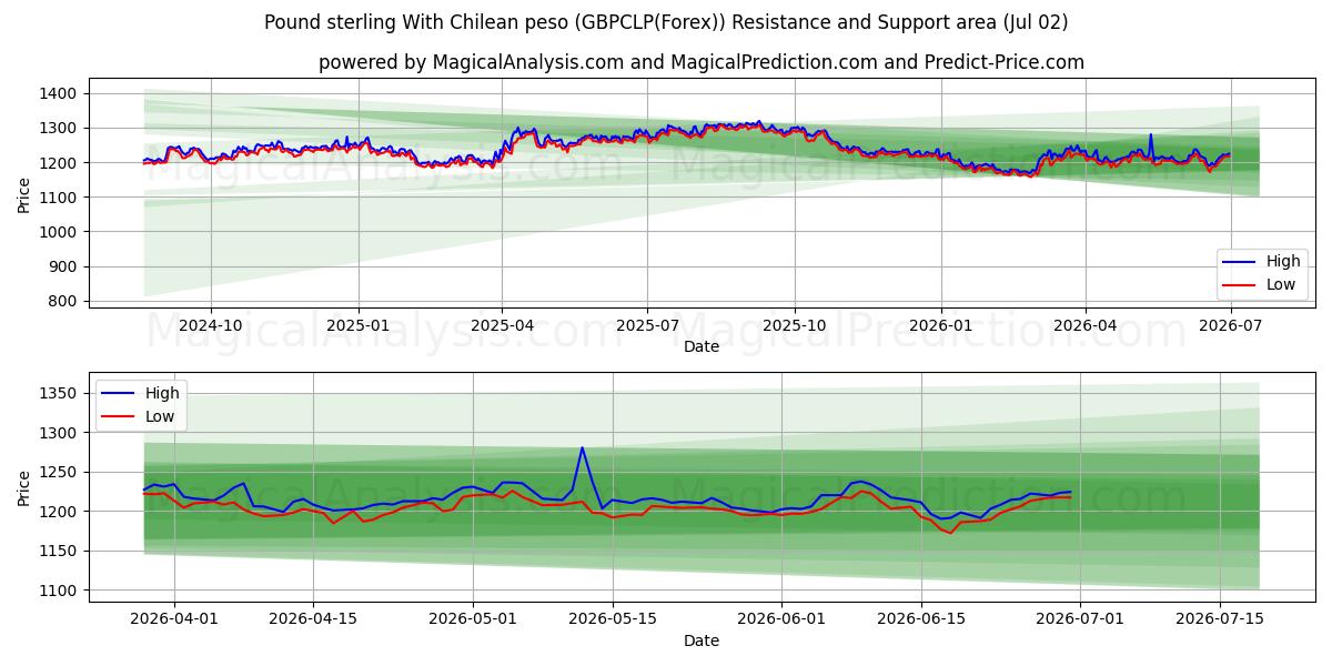  İngiliz sterlini Şili pesosu ile (GBPCLP(Forex)) Support and Resistance area (01 Jul) 