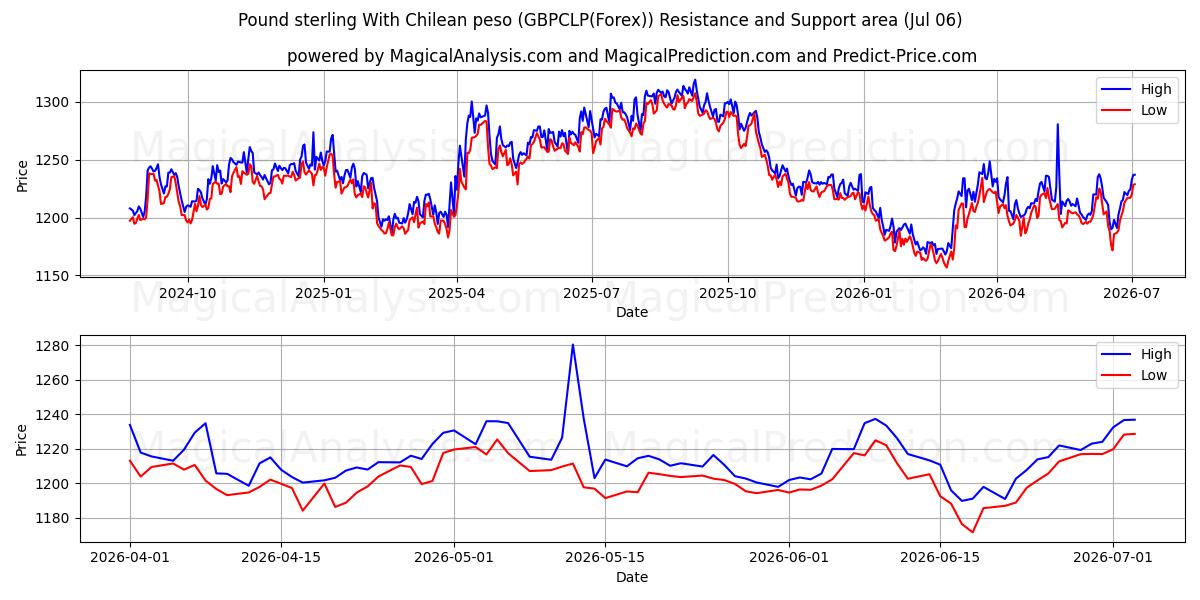  파운드 스털링과 칠레 페소 (GBPCLP(Forex)) Support and Resistance area (05 Jul) 