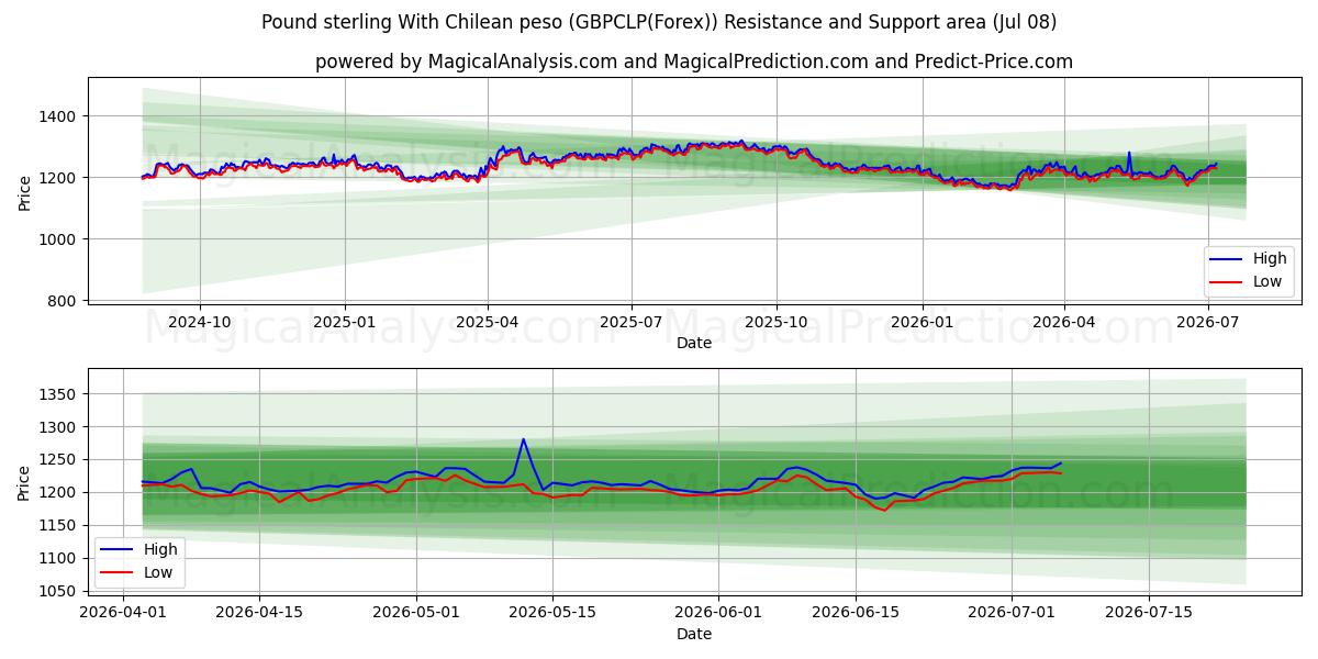  Pund med chilensk peso (GBPCLP(Forex)) Support and Resistance area (07 Jul) 