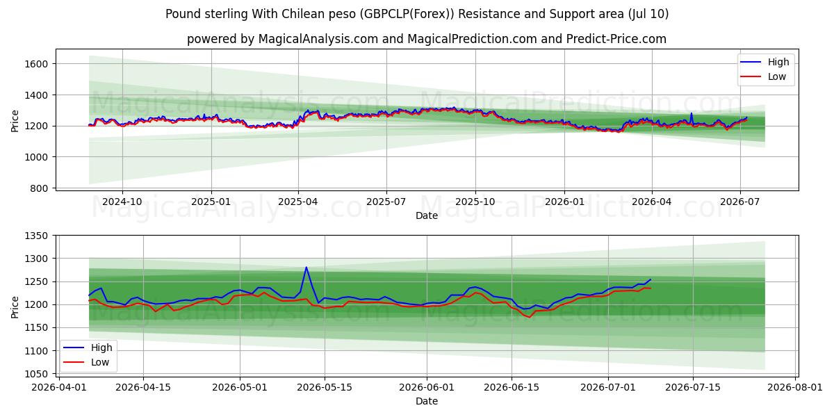  Sterlina britannica Con peso cileno (GBPCLP(Forex)) Support and Resistance area (09 Jul) 