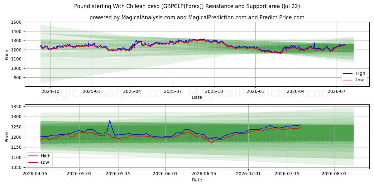  İngiliz sterlini Şili pesosu ile (GBPCLP(Forex)) Support and Resistance area (21 Jul) 