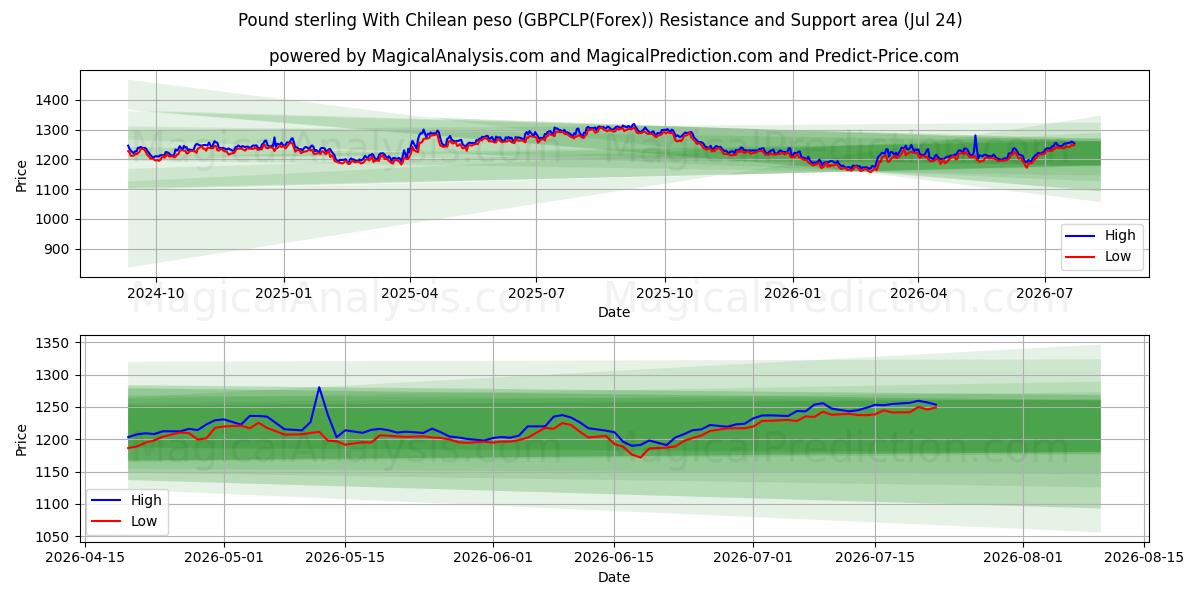  Libra esterlina com peso chileno (GBPCLP(Forex)) Support and Resistance area (23 Jul) 