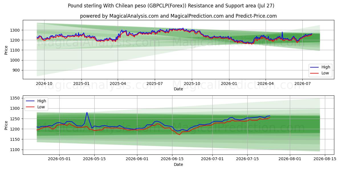  Livre sterling avec peso chilien (GBPCLP(Forex)) Support and Resistance area (26 Jul) 