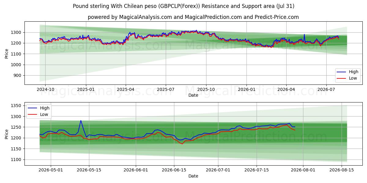  Sterlina britannica Con peso cileno (GBPCLP(Forex)) Support and Resistance area (30 Jul) 