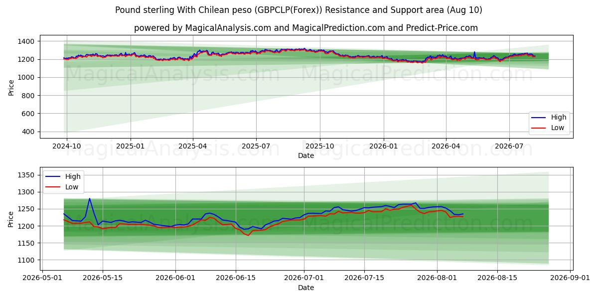 Libra esterlina con peso chileno (GBPCLP(Forex)) Support and Resistance area (09 Aug) 