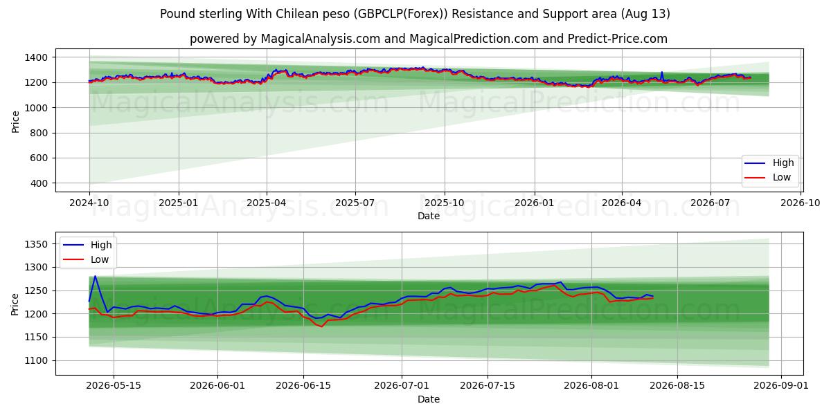  Englannin puntaa Chilen pesolla (GBPCLP(Forex)) Support and Resistance area (12 Aug) 