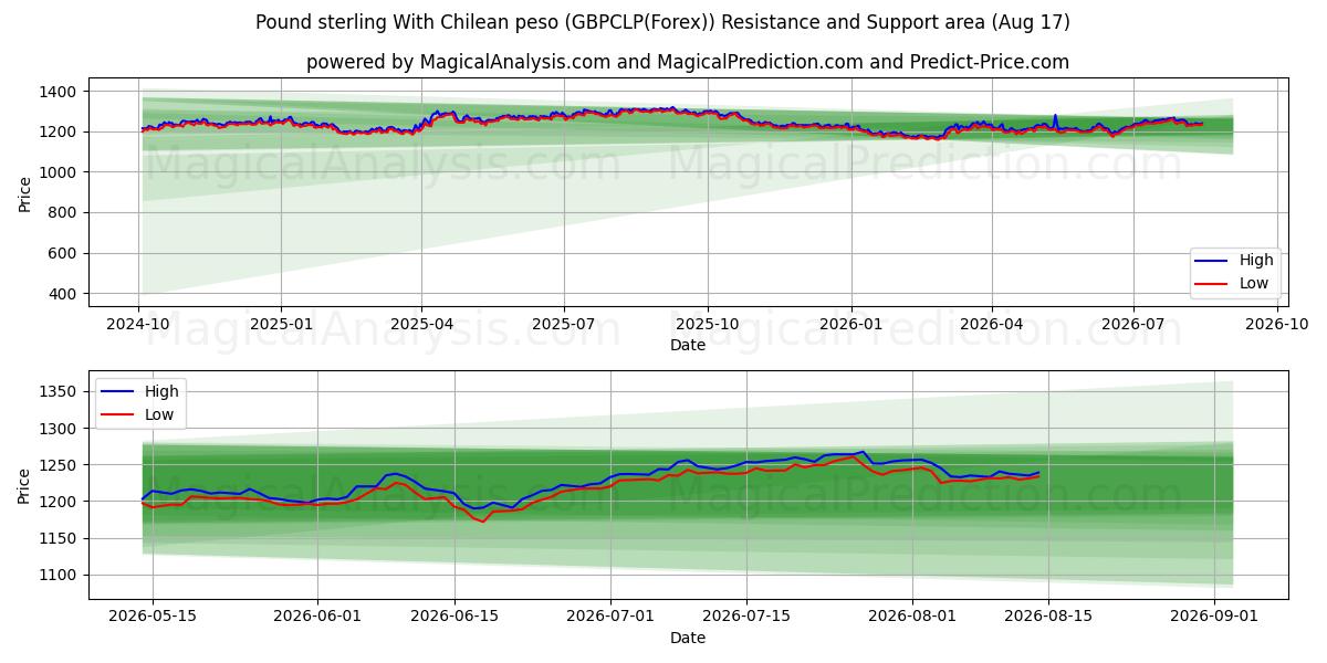  Pond sterling Met Chileense peso (GBPCLP(Forex)) Support and Resistance area (16 Aug) 