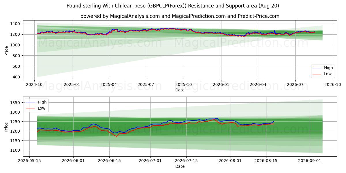  파운드 스털링과 칠레 페소 (GBPCLP(Forex)) Support and Resistance area (19 Aug) 