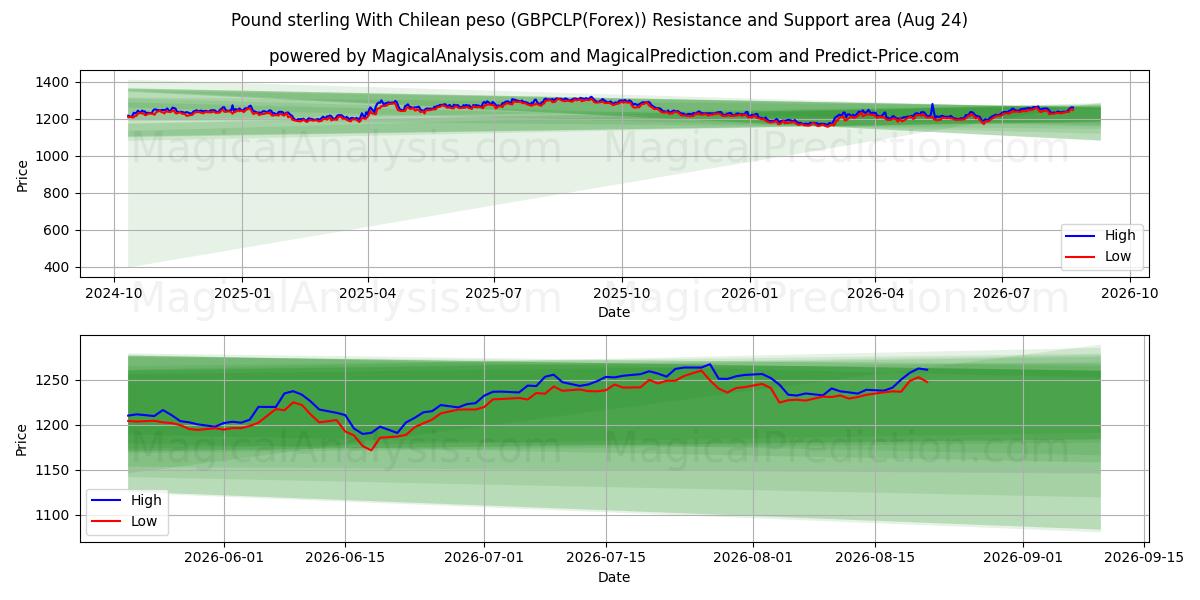 الجنيه الاسترليني مع البيزو التشيلي (GBPCLP(Forex)) Support and Resistance area (23 Aug) 