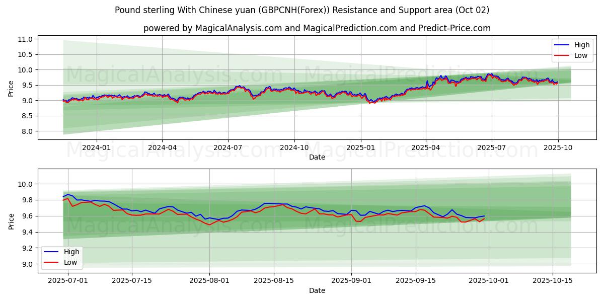  英ポンドと中国人民元 (GBPCNH(Forex)) Support and Resistance area (01 Oct) 