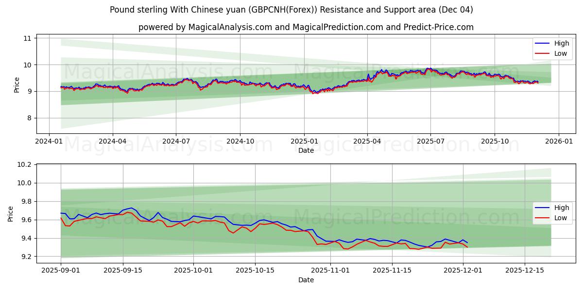  Pfund Sterling mit chinesischem Yuan (GBPCNH(Forex)) Support and Resistance area (03 Dec) 