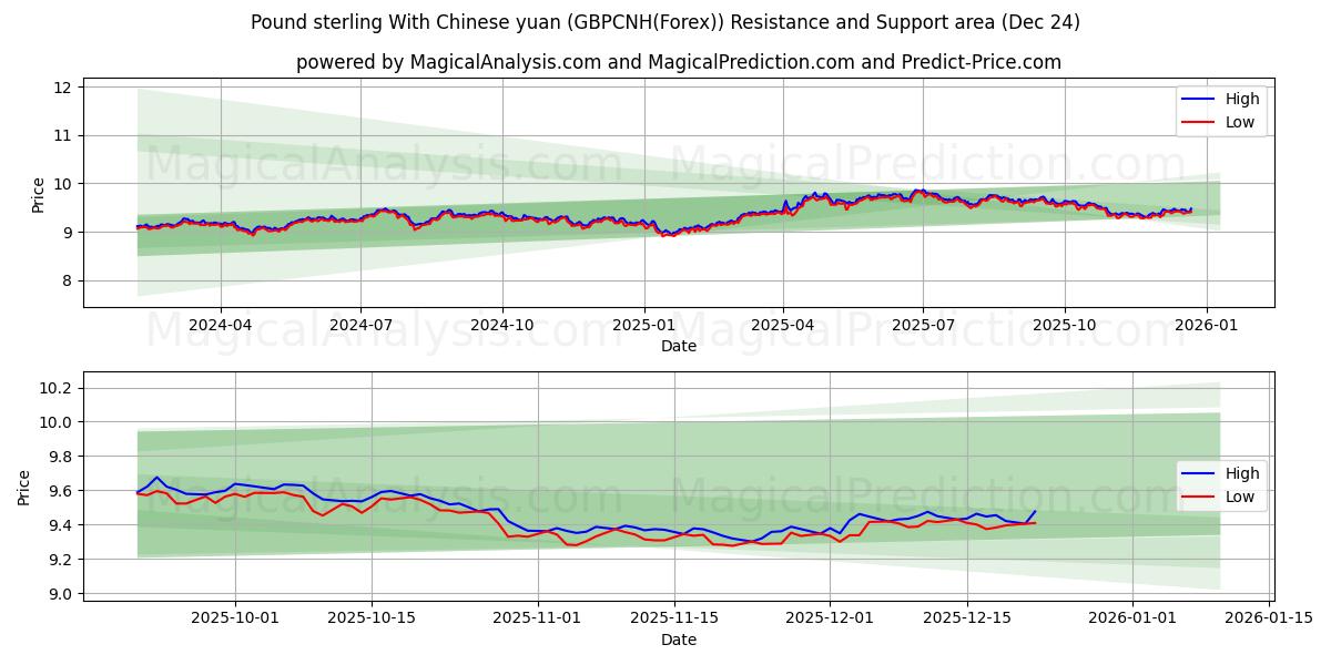  Pfund Sterling mit chinesischem Yuan (GBPCNH(Forex)) Support and Resistance area (23 Dec) 
