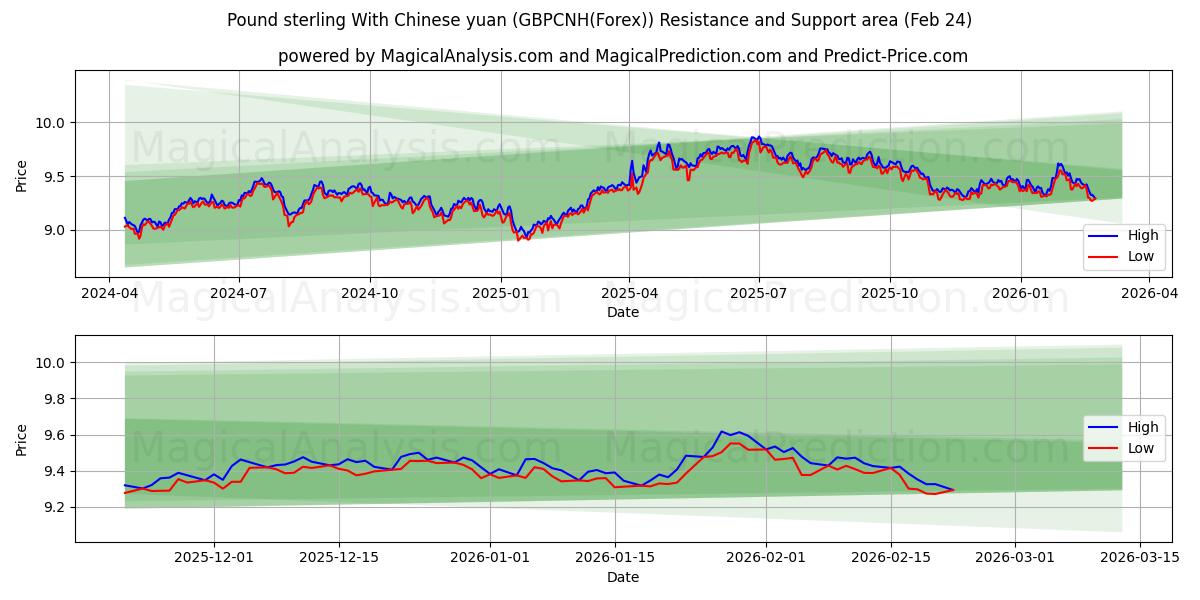  चीनी युआन के साथ पाउंड स्टर्लिंग (GBPCNH(Forex)) Support and Resistance area (23 Feb) 