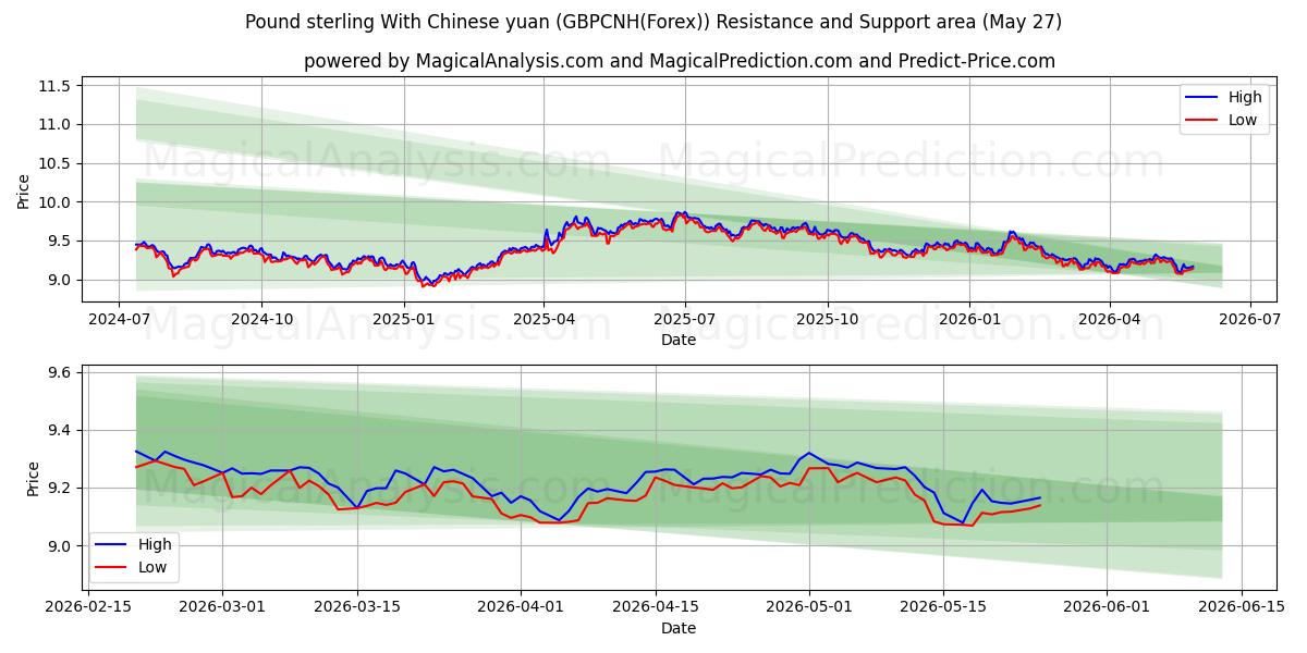  파운드 스털링과 중국 위안화 (GBPCNH(Forex)) Support and Resistance area (26 May) 