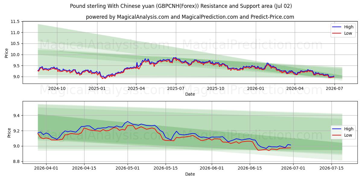  Libra esterlina con yuan chino (GBPCNH(Forex)) Support and Resistance area (01 Jul) 