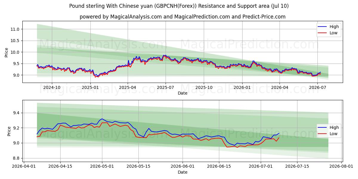  Pfund Sterling mit chinesischem Yuan (GBPCNH(Forex)) Support and Resistance area (09 Jul) 