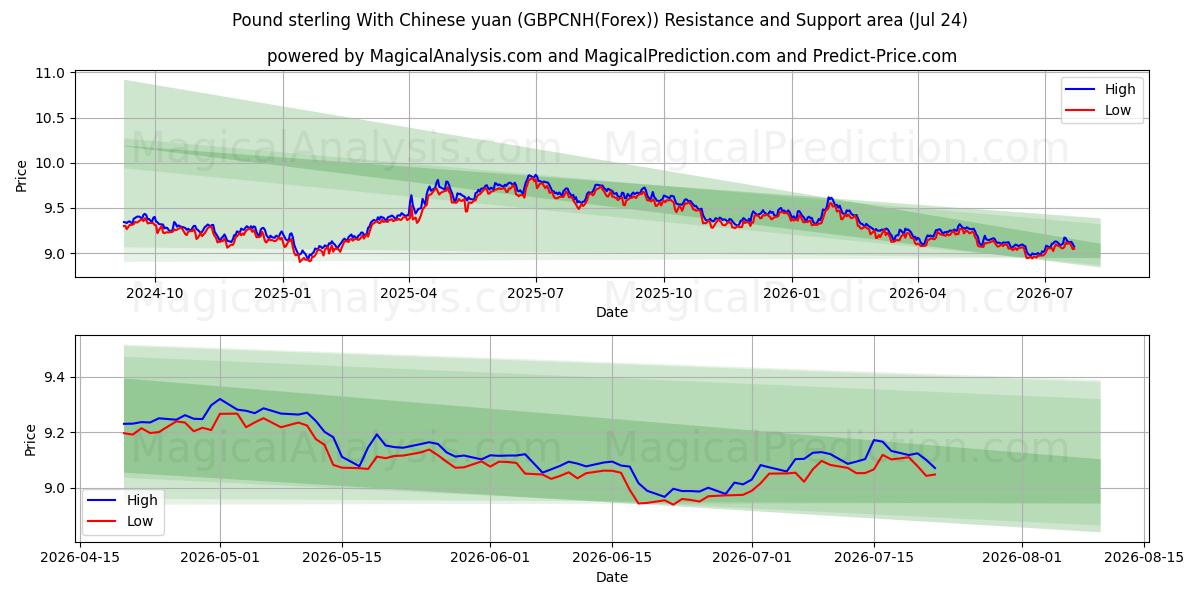  Englannin punta Kiinan juanin kanssa (GBPCNH(Forex)) Support and Resistance area (23 Jul) 