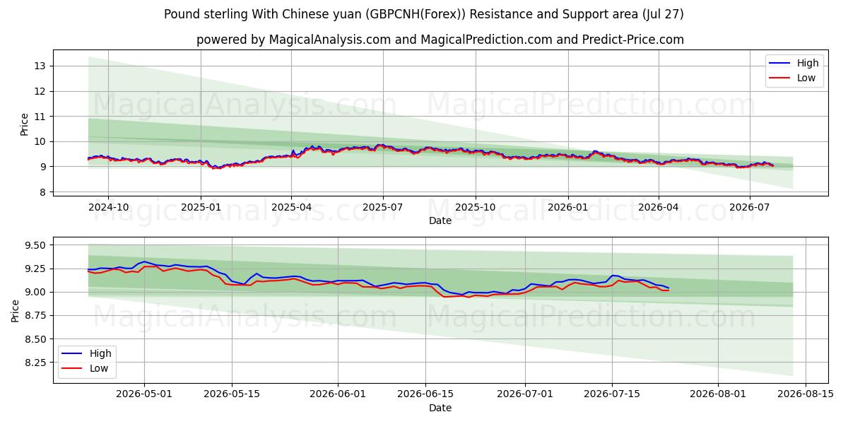  चीनी युआन के साथ पाउंड स्टर्लिंग (GBPCNH(Forex)) Support and Resistance area (26 Jul) 