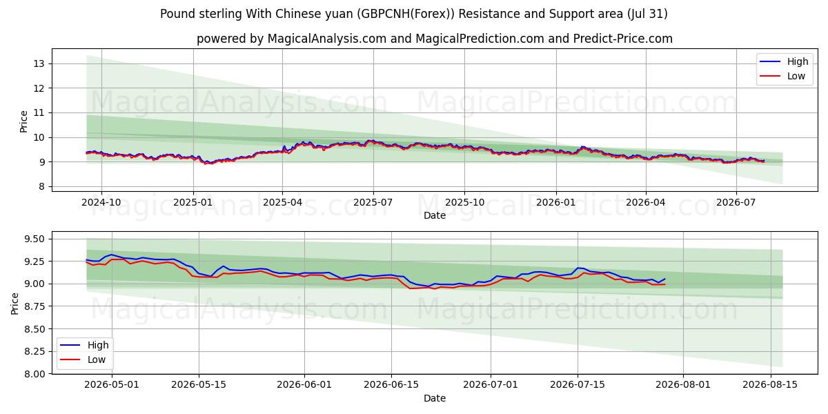  Pfund Sterling mit chinesischem Yuan (GBPCNH(Forex)) Support and Resistance area (30 Jul) 
