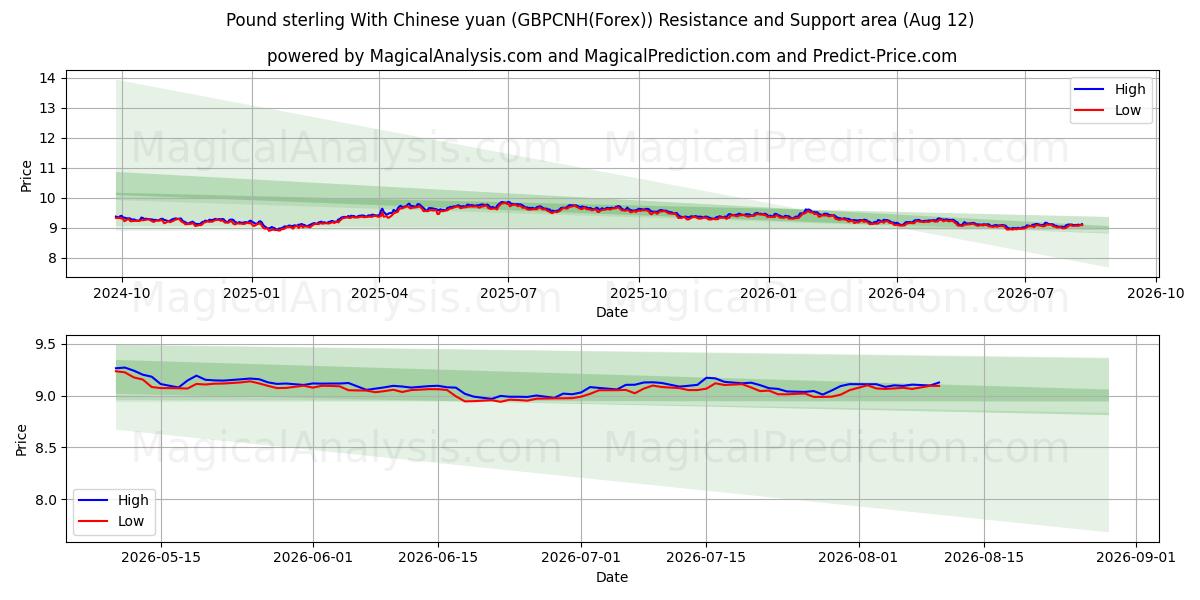  Libra esterlina con yuan chino (GBPCNH(Forex)) Support and Resistance area (09 Aug) 