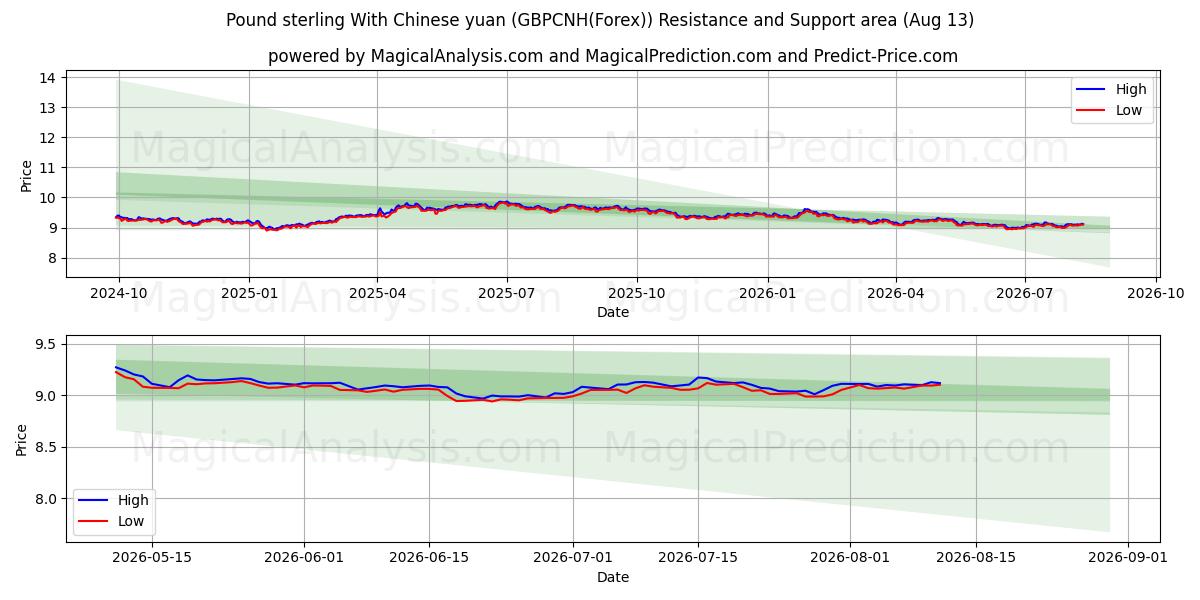  Pond sterling met Chinese yuan (GBPCNH(Forex)) Support and Resistance area (12 Aug) 