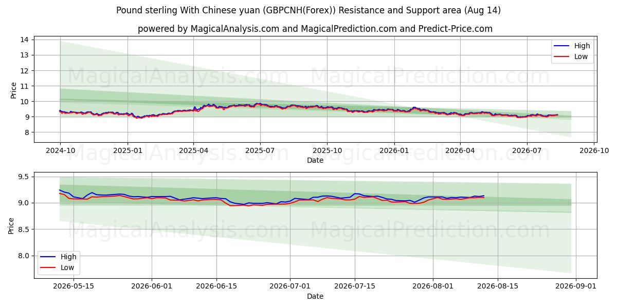  英镑兑人民币 (GBPCNH(Forex)) Support and Resistance area (13 Aug) 