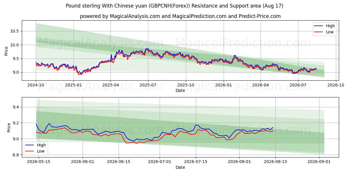  Pound sterling With Chinese yuan (GBPCNH(Forex)) Support and Resistance area (16 Aug) 