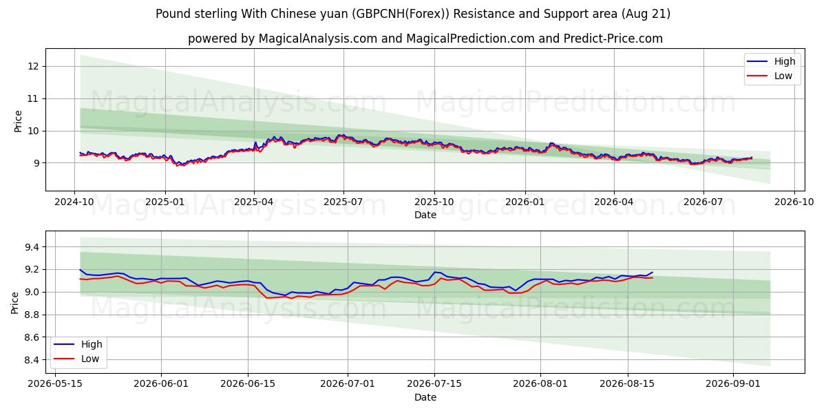  Englannin punta Kiinan juanin kanssa (GBPCNH(Forex)) Support and Resistance area (20 Aug) 