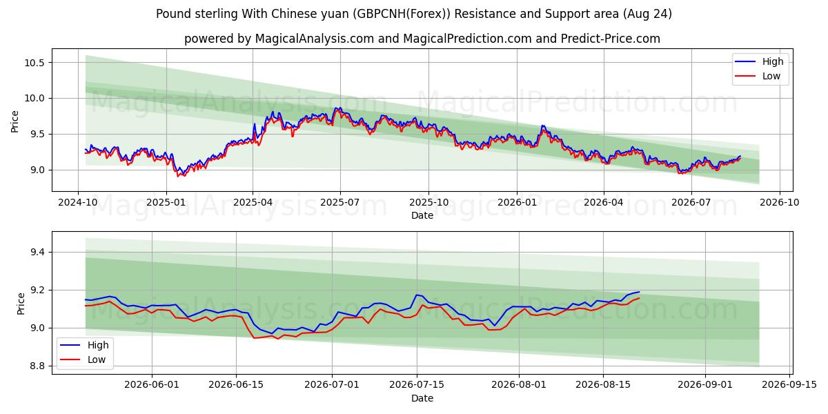  파운드 스털링과 중국 위안화 (GBPCNH(Forex)) Support and Resistance area (23 Aug) 