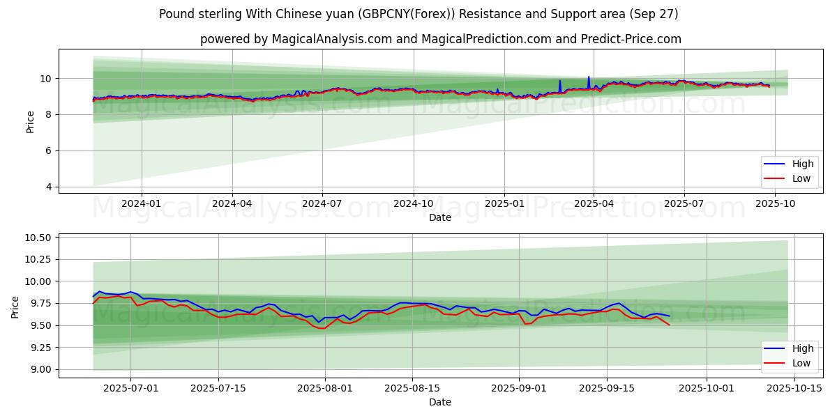  Pund sterling med kinesisk yuan (GBPCNY(Forex)) Support and Resistance area (26 Sep) 