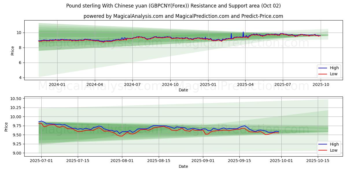  Pound sterling With Chinese yuan (GBPCNY(Forex)) Support and Resistance area (01 Oct) 