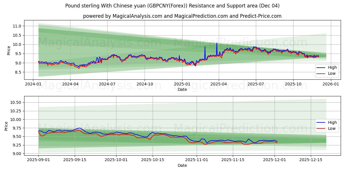  Sterlina britannica con yuan cinese (GBPCNY(Forex)) Support and Resistance area (03 Dec) 