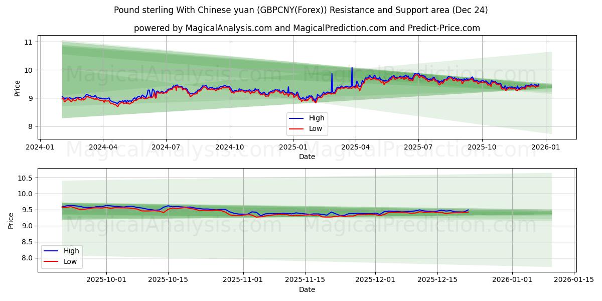  Pund sterling med kinesiske yuan (GBPCNY(Forex)) Support and Resistance area (23 Dec) 
