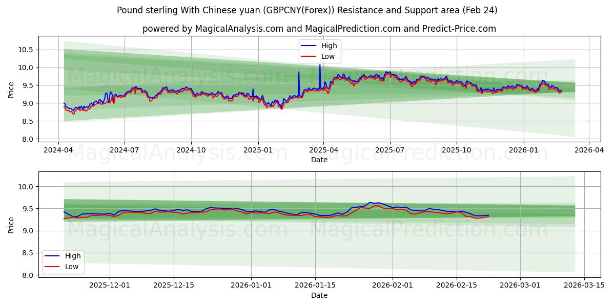  Libra esterlina com yuan chinês (GBPCNY(Forex)) Support and Resistance area (23 Feb) 
