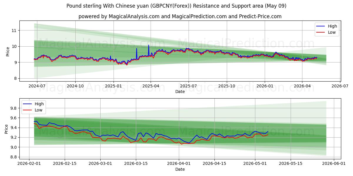  Pund sterling med kinesisk yuan (GBPCNY(Forex)) Support and Resistance area (08 May) 