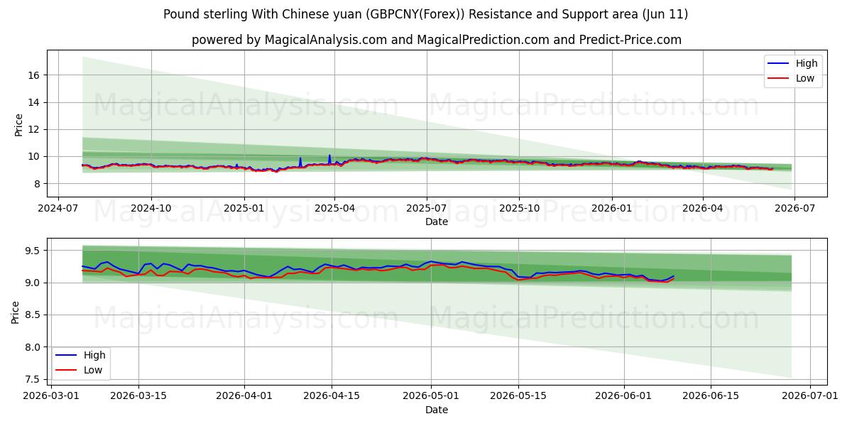  پوند استرلینگ با یوان چین (GBPCNY(Forex)) Support and Resistance area (10 Jun) 