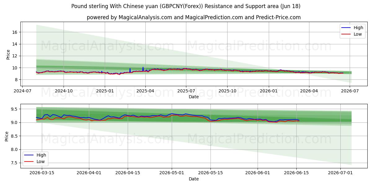 İngiliz sterlini Çin yuanı ile (GBPCNY(Forex)) Support and Resistance area (17 Jun) 