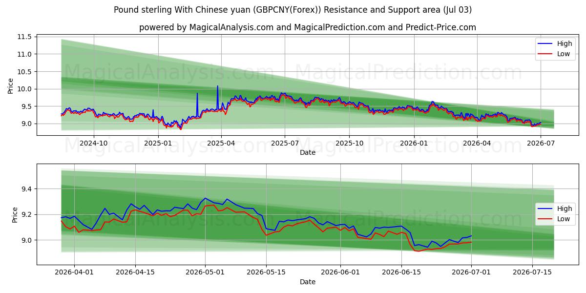  Pund sterling med kinesiske yuan (GBPCNY(Forex)) Support and Resistance area (02 Jul) 