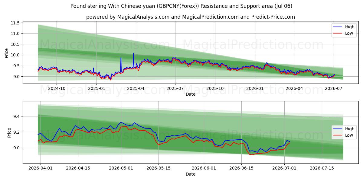  الجنيه الاسترليني مقابل اليوان الصيني (GBPCNY(Forex)) Support and Resistance area (05 Jul) 