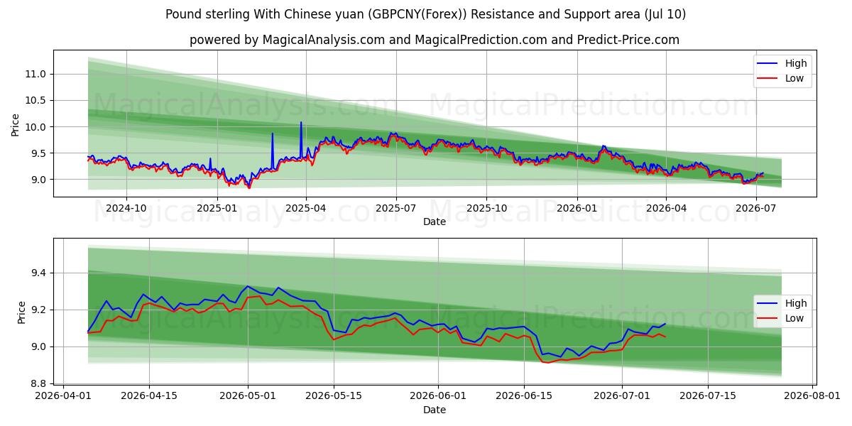  İngiliz sterlini Çin yuanı ile (GBPCNY(Forex)) Support and Resistance area (09 Jul) 