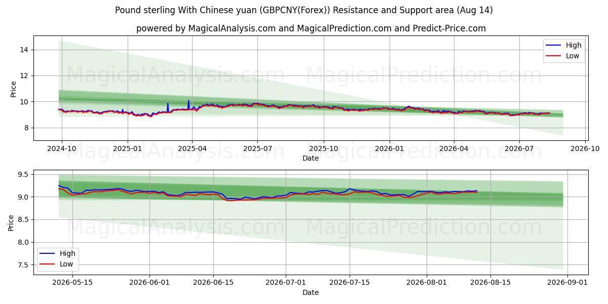  英镑兑人民币 (GBPCNY(Forex)) Support and Resistance area (13 Aug) 