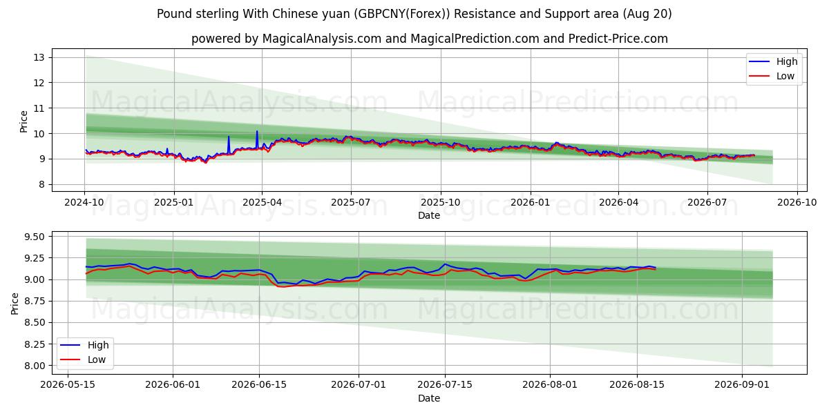 Pfund Sterling mit chinesischem Yuan (GBPCNY(Forex)) Support and Resistance area (16 Aug) 