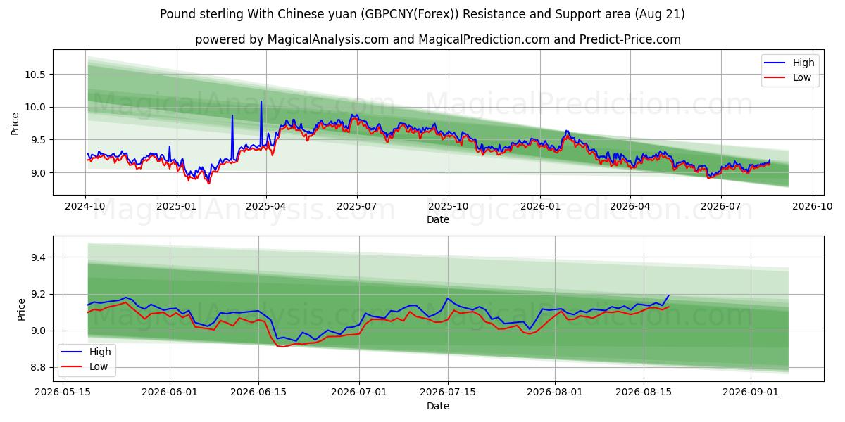  Englannin punta Kiinan juanin kanssa (GBPCNY(Forex)) Support and Resistance area (20 Aug) 