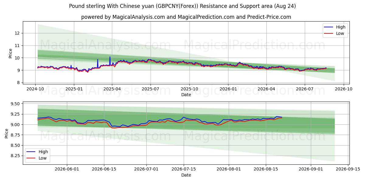  الجنيه الاسترليني مقابل اليوان الصيني (GBPCNY(Forex)) Support and Resistance area (23 Aug) 