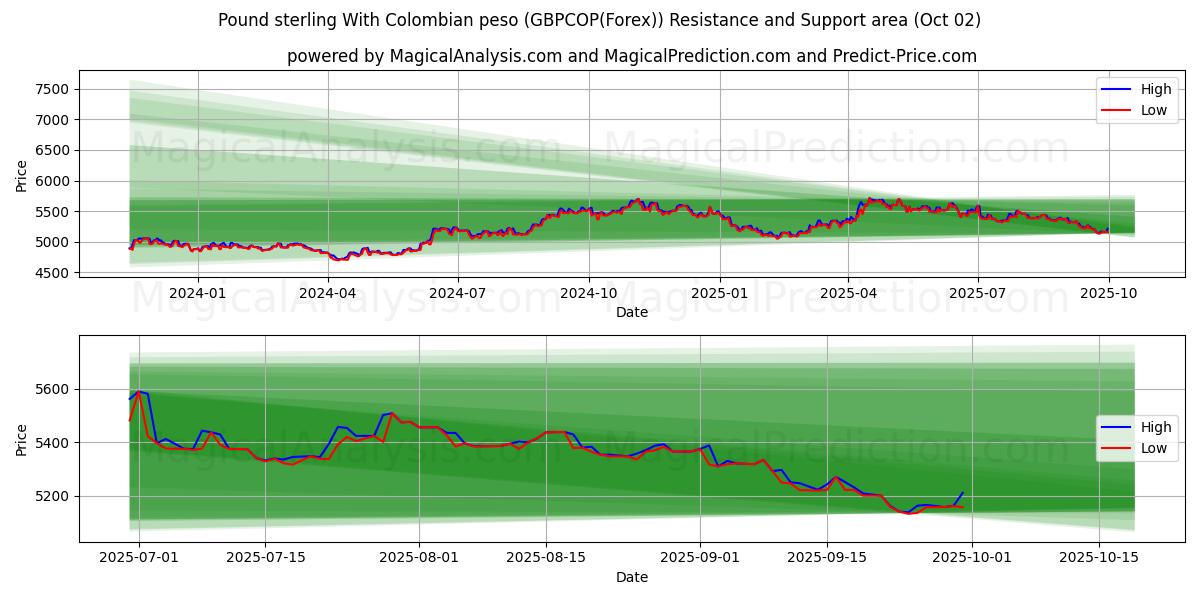  Pond sterling met Colombiaanse peso (GBPCOP(Forex)) Support and Resistance area (26 Sep) 
